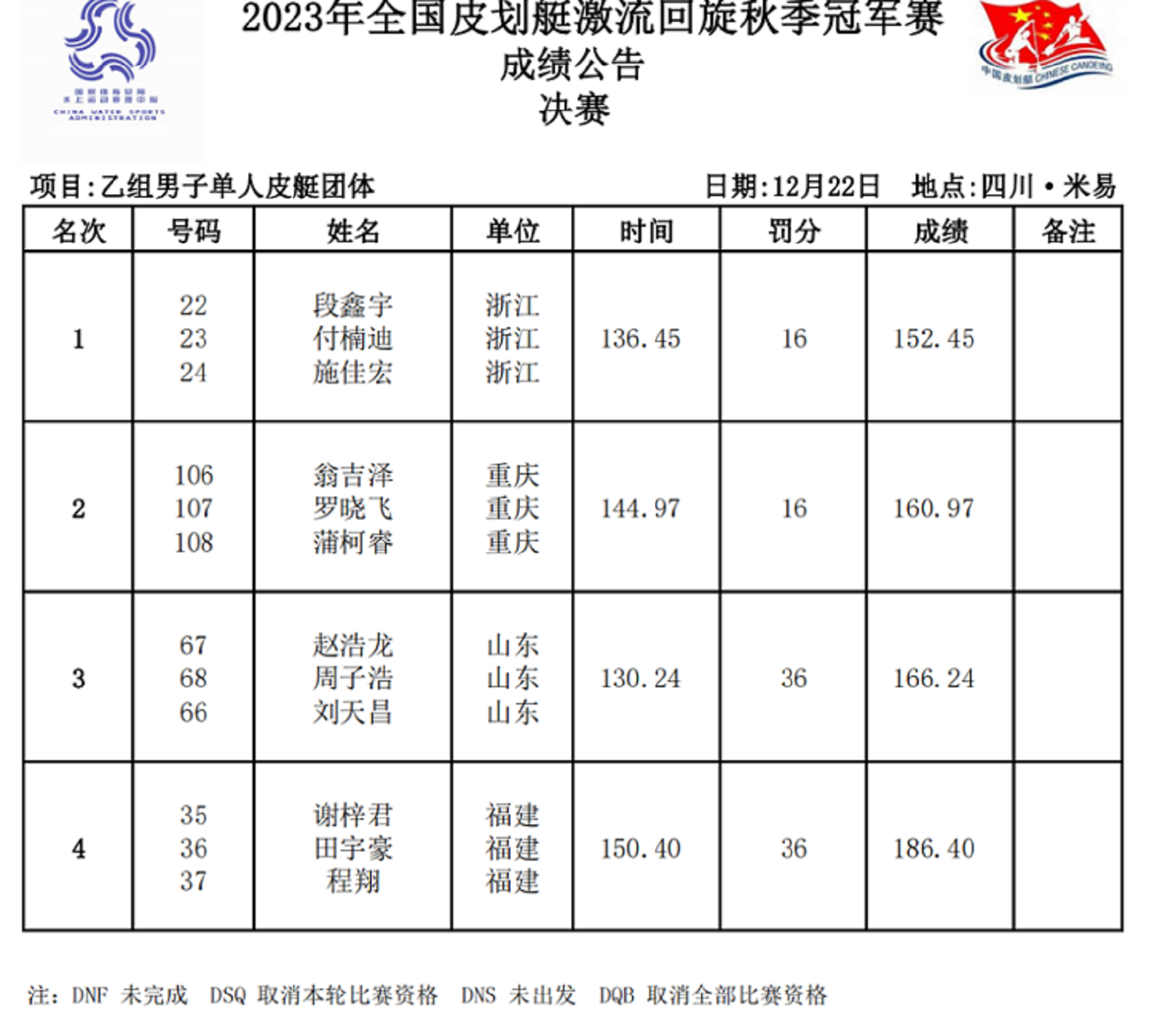 2023年全國皮划艇激流迴旋秋季冠軍賽