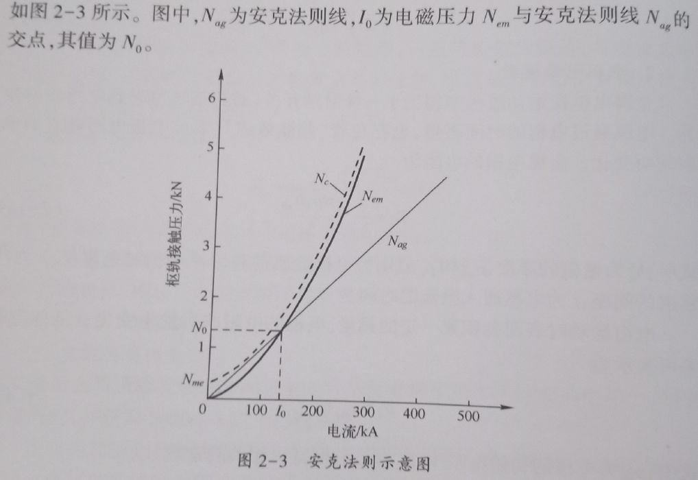 安克定則