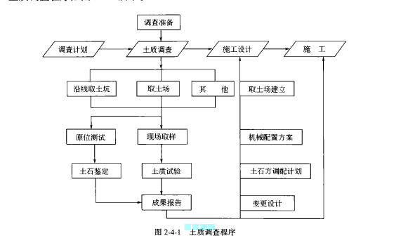 土質調查