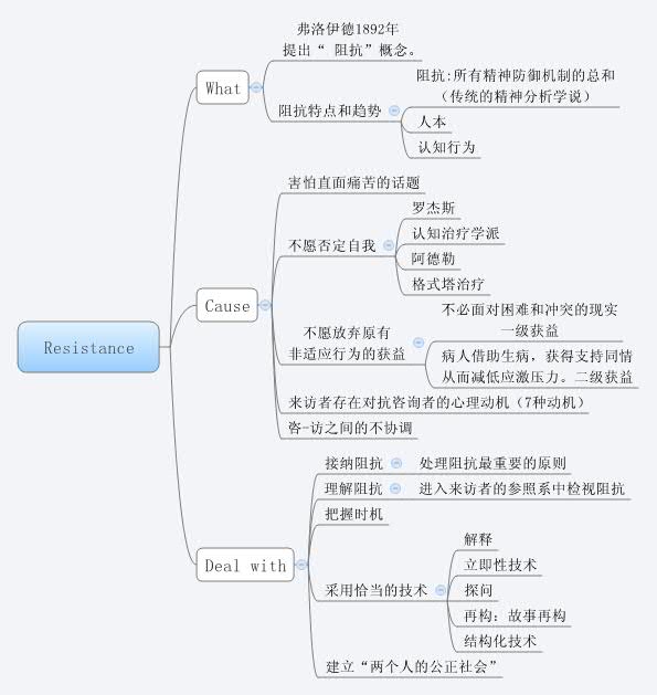 心理自我保護機制