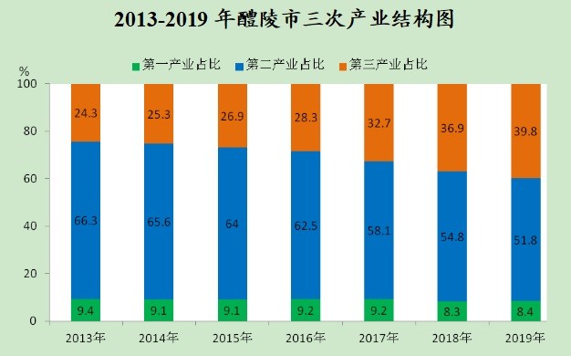 2013—2019醴陵市三產結構圖