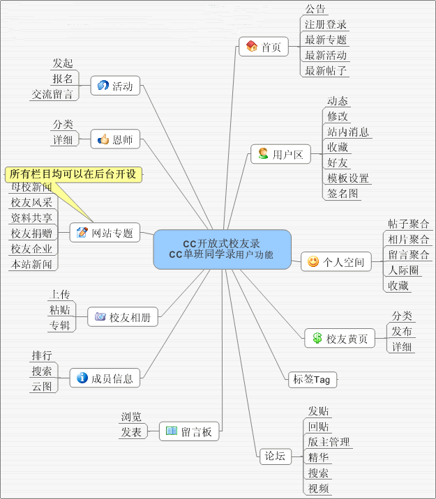 CC單班同學錄前台功能說明圖