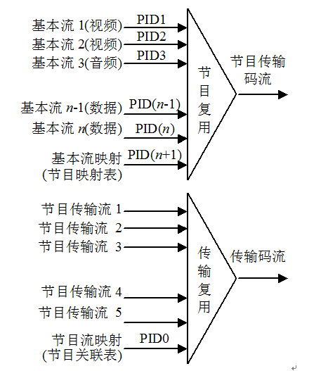 圖1  雙層復用的具體方法