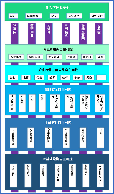 中國IT系統自主可控全景圖