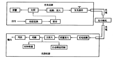 圖2光纖通信系統的基本構成示意圖