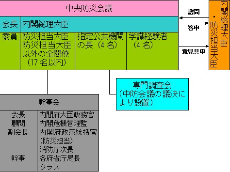 中央防災會議組織圖