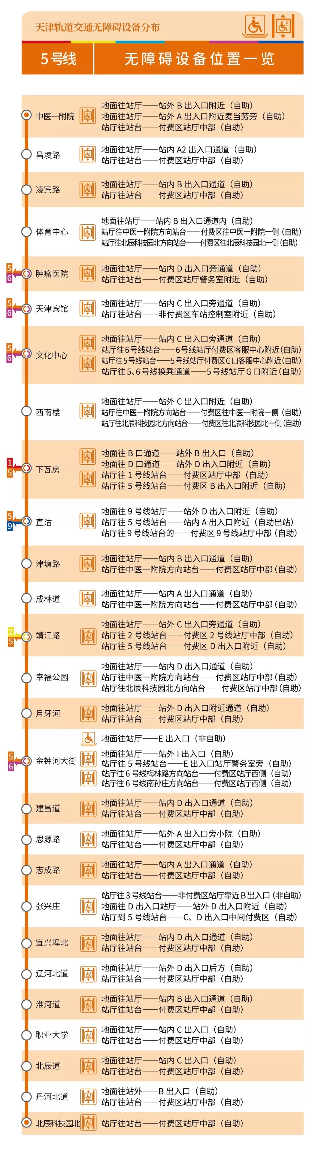 天津軌道交通5號線無障礙設施一覽表（截至2019年8月）