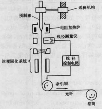 光纖製造