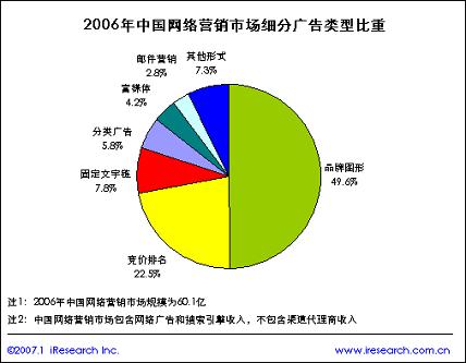 網路分類廣告