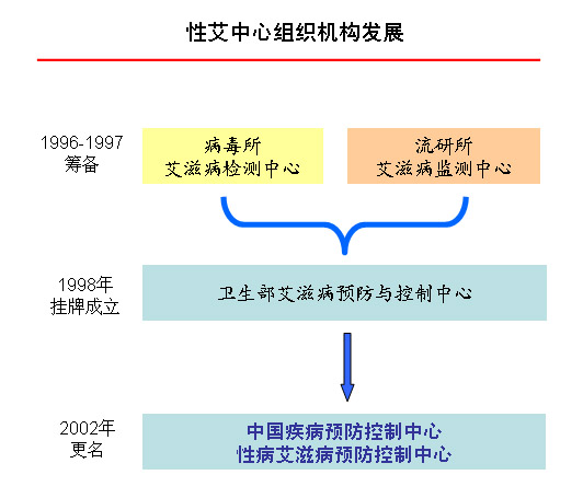 愛滋病諮詢服務中心