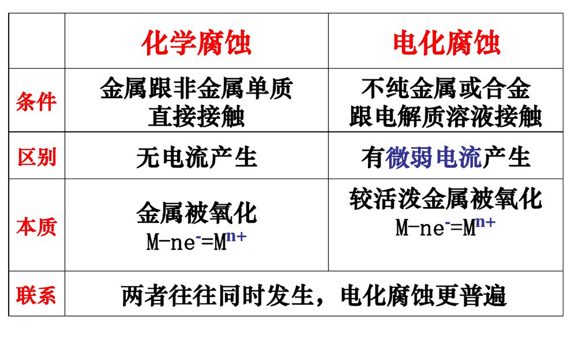 與化學腐蝕的比較