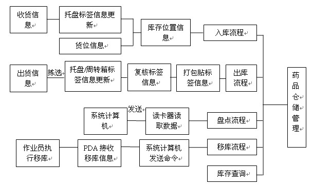 RFID醫藥倉庫管理系統