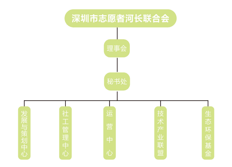 深圳市志願者河長聯合會組織架構