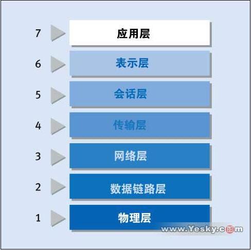 開放式系統互聯