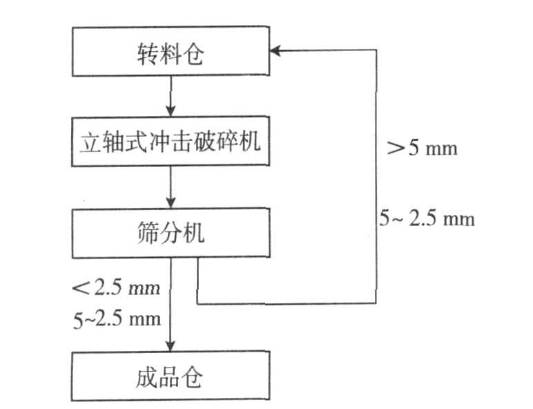 圖1　立軸式衝擊破碎機制砂傳統生產工藝流程框圖