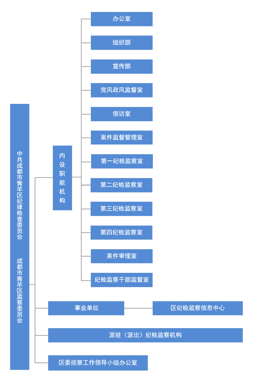 成都市青羊區監察委員會