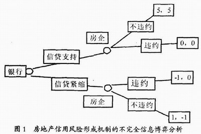 房地產信用