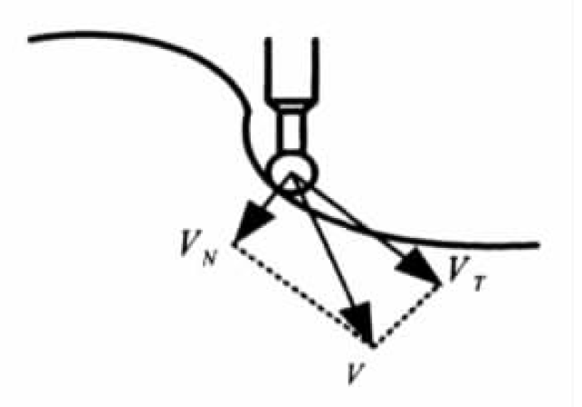 圖1 仿形控制過程的速度矢量圖