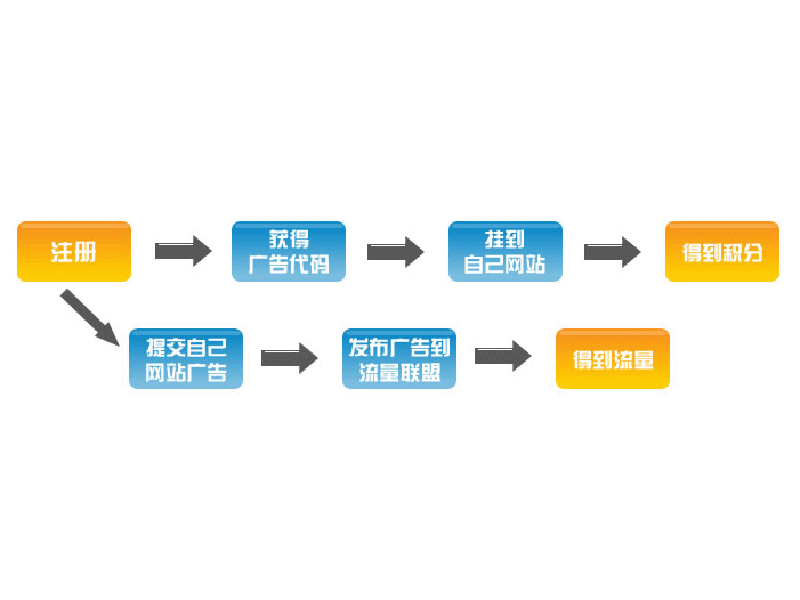 流量聯盟