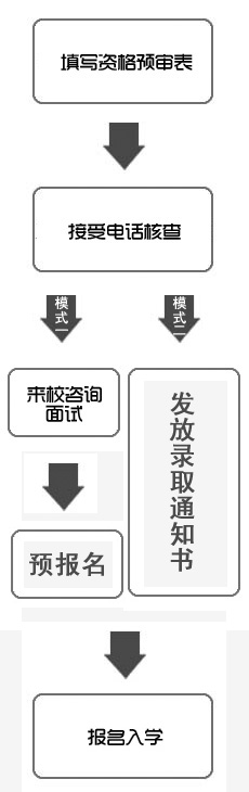 培養模式二報名方法