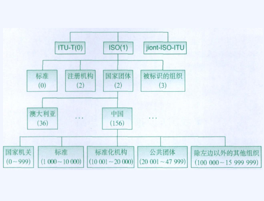 對象標識符