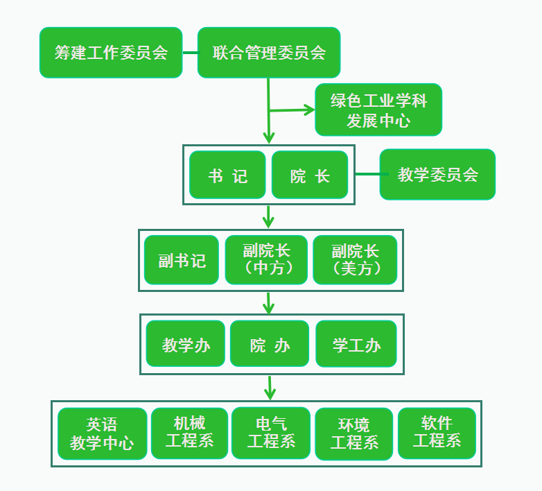 湖北工業大學底特律綠色工業學院