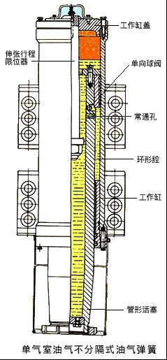 單氣室油氣不分隔式油氣彈簧