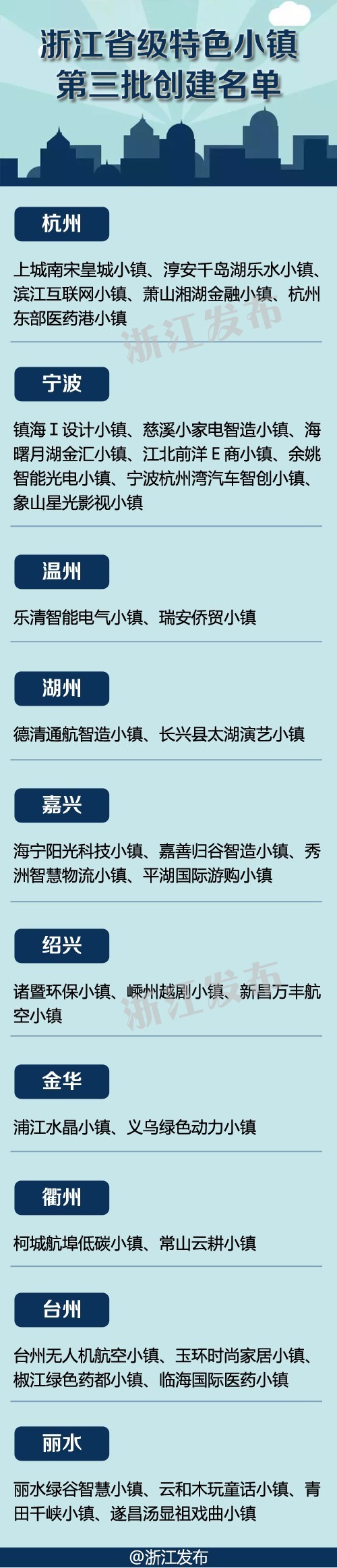 浙江省特色小鎮