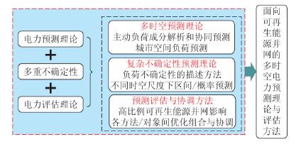 電力預測理論與評估方法的研究