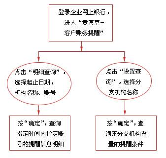 客戶賬務提醒