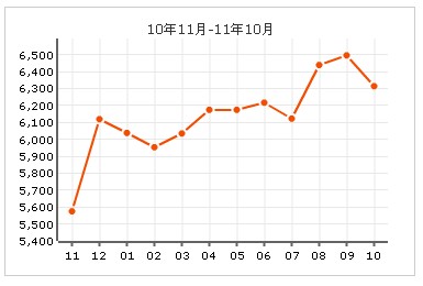 武太閘花園小區價格走勢