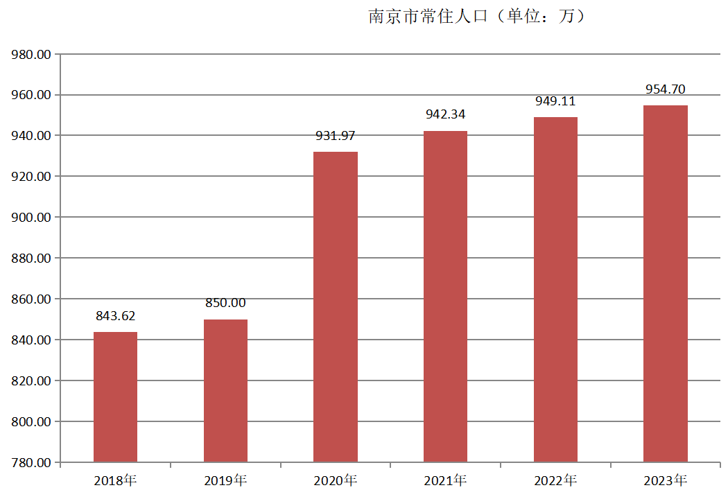 南京市(南京（江蘇省轄地級市、省會）)