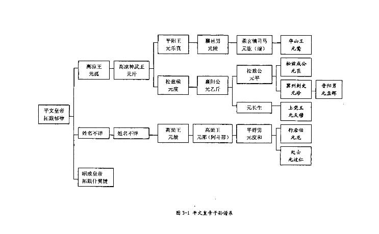 平文皇帝家族