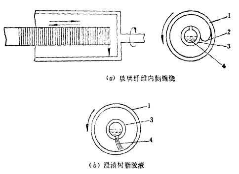 離心成型原理