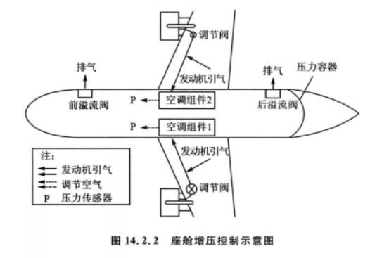 飛機座艙增壓