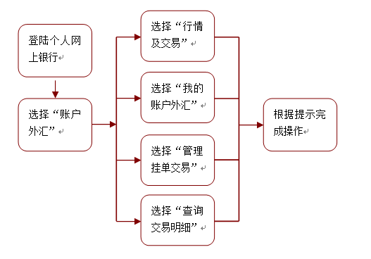 工行賬戶外匯