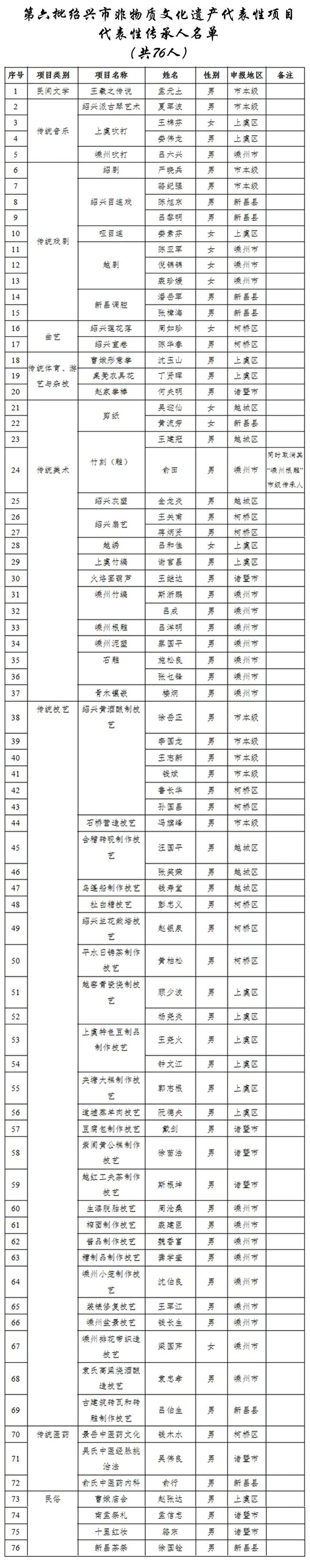 第六批紹興市非物質文化遺產代表性項目代表性傳承人