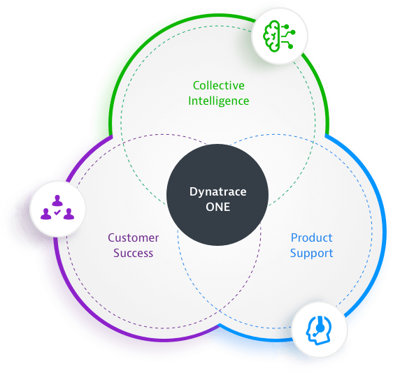 Dynatrace