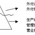 物流冰山學說