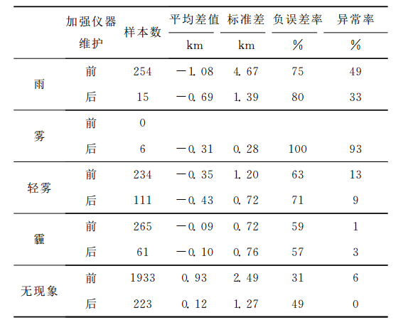 表3 不同天氣條件下加強儀器維護前、 後的差值特徵