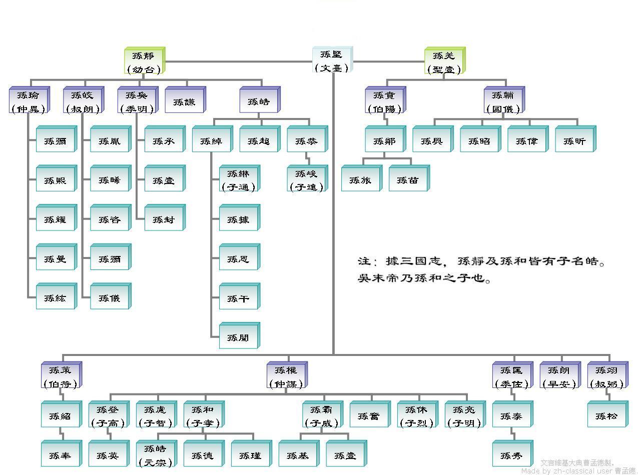 東吳宗室族譜圖