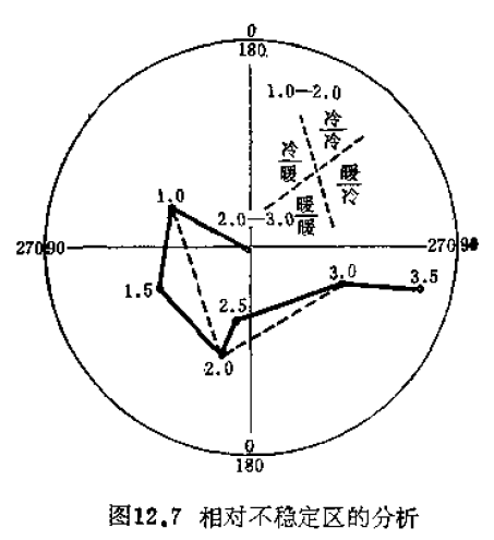 圖2 相對不穩定區的分析