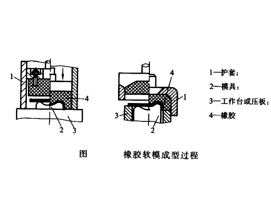 橡膠軟膜成型