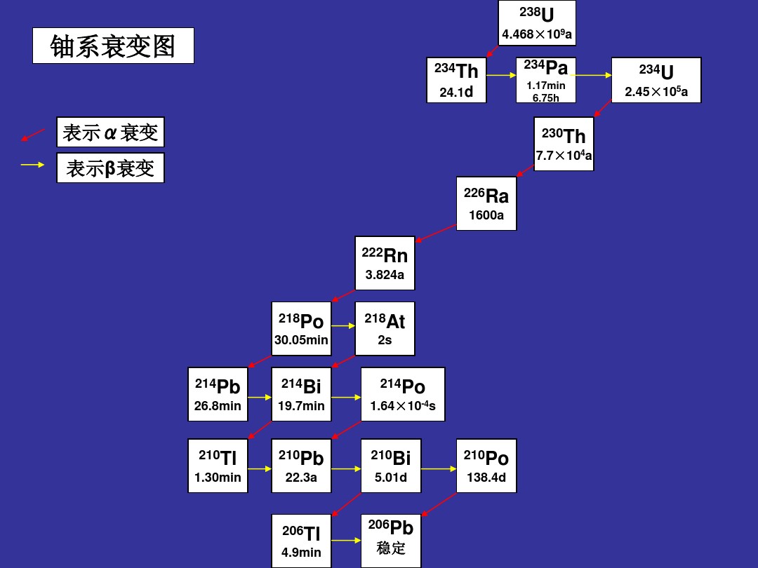 鈾系衰變圖