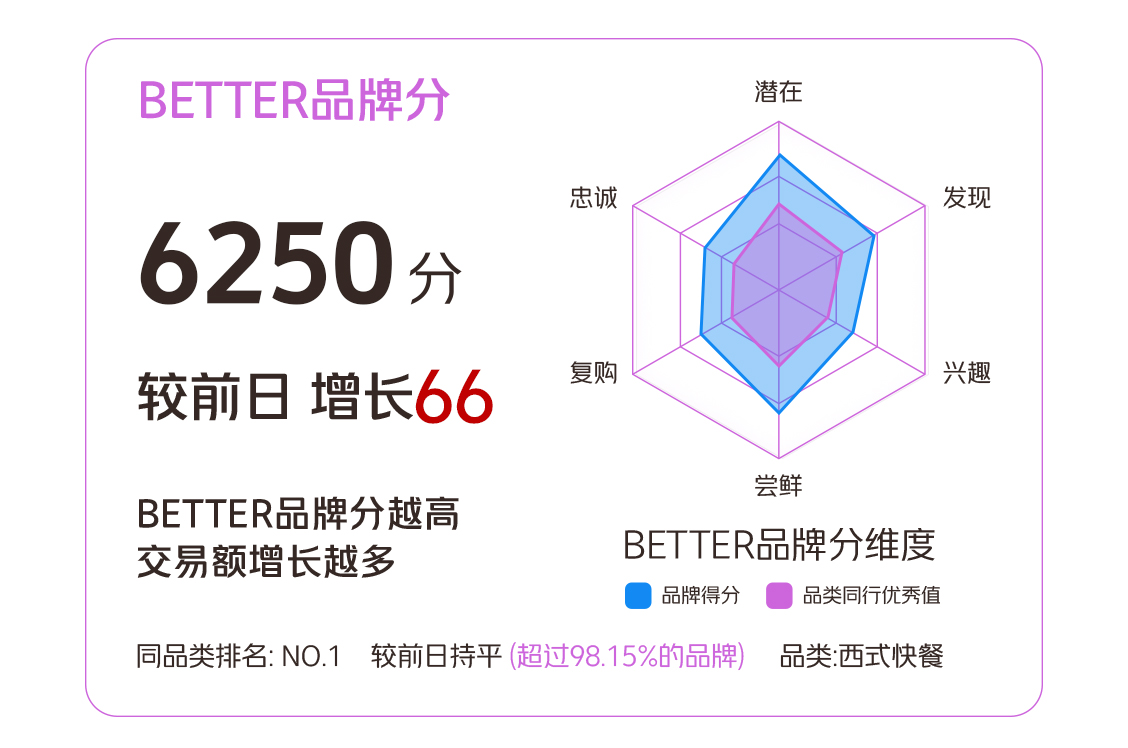 BETTER外賣經營模型