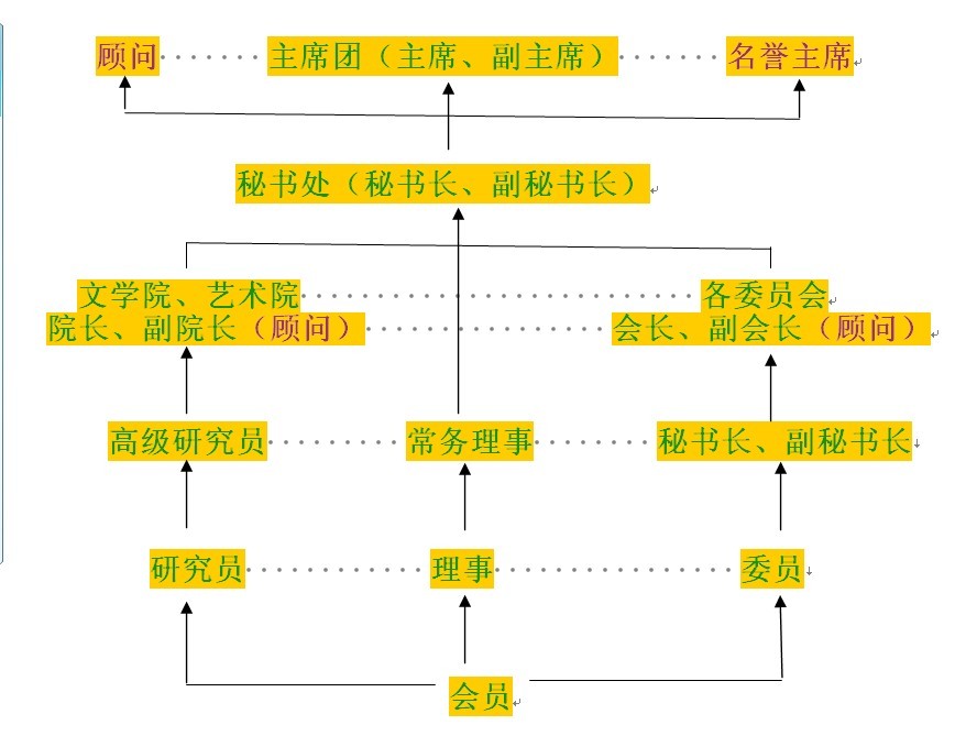 中國文藝研究會組織機構