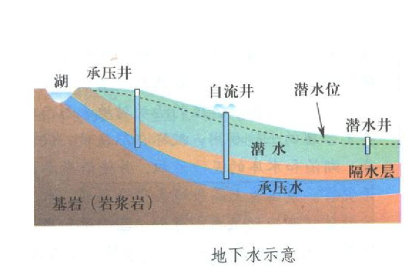 圍限地下水（台）