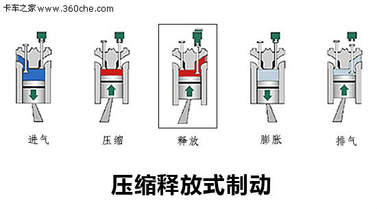 圖2 發動機壓縮制動原理