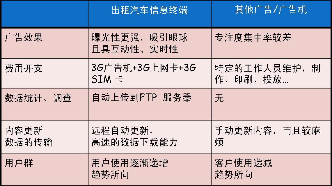 出租汽車信息終端優勢