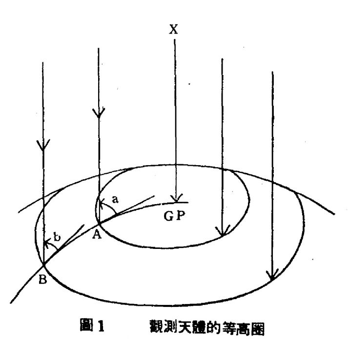 等高圈(地平緯圈)